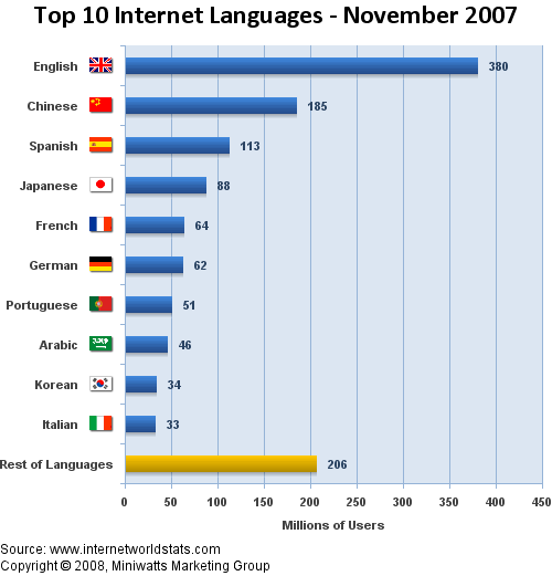 languages2007.png