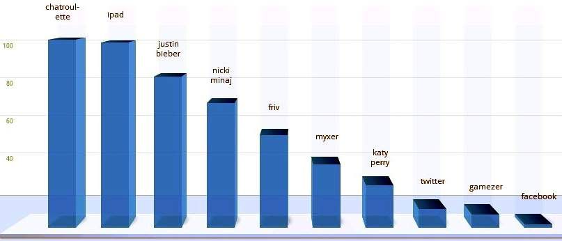 justin bieber google search. Justin+ieber+google+