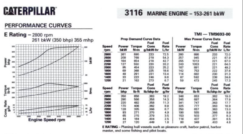 Caterpillar Fuel Consumption Chart